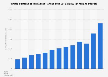 chiffre d'affaire hermes 2023|Hermes earnings 2023.